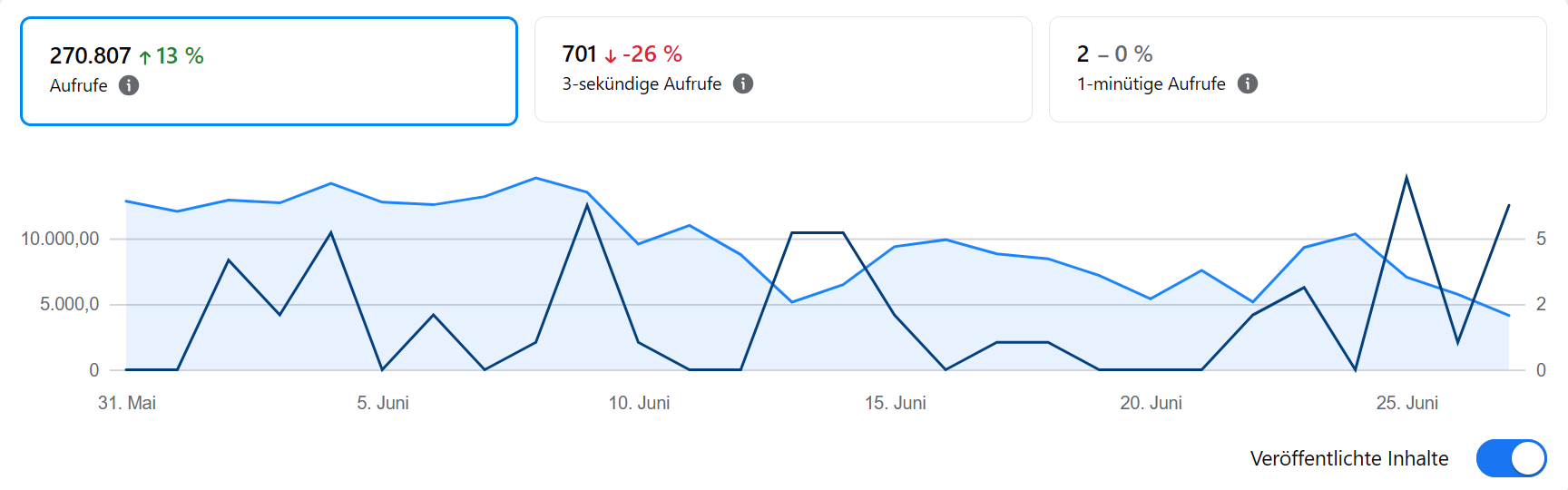 Facebook 270.807 Aufrufe Dashboard