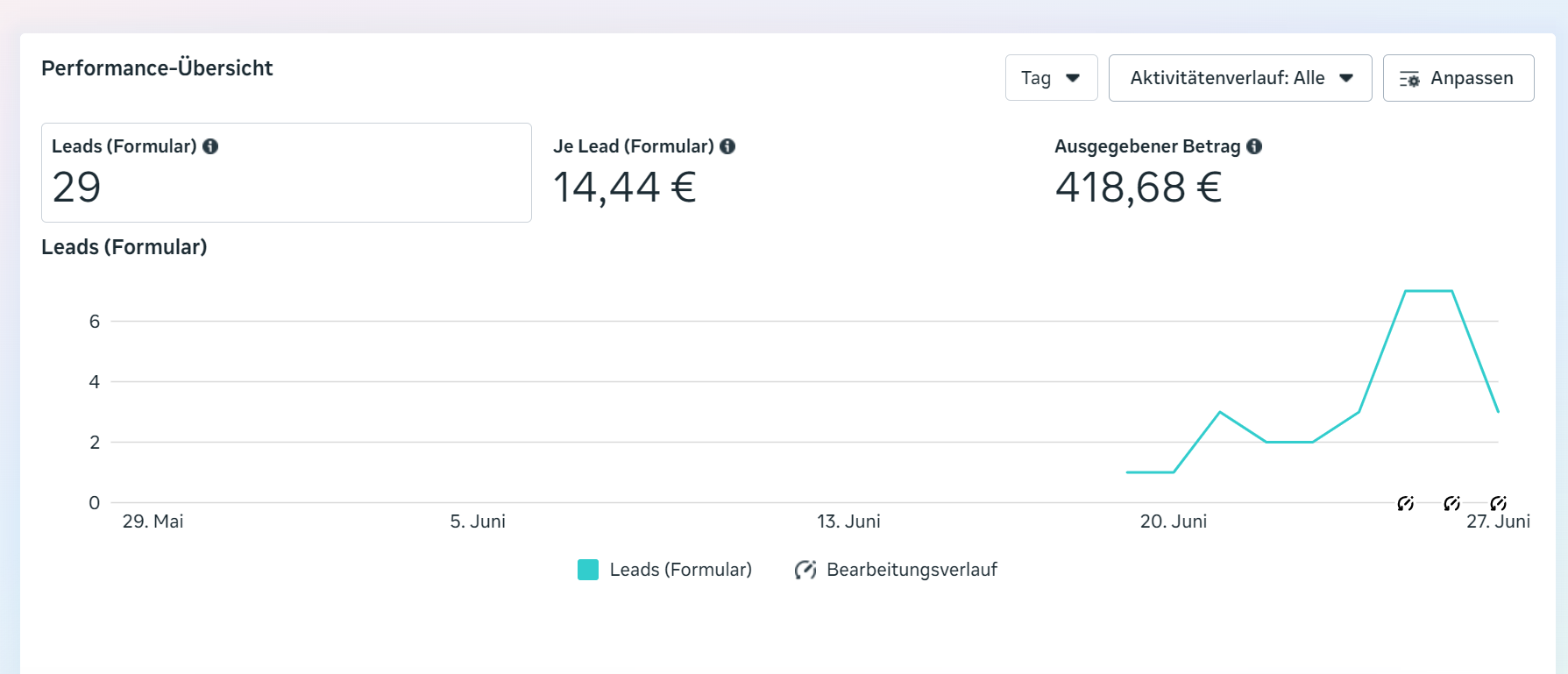 Meta Kampagne 29 Leads 14.44€